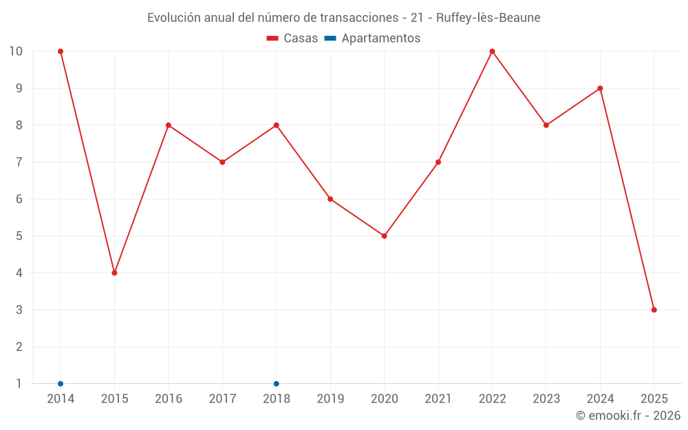 Evolución anual del número de transacciones - 21 - Ruffey-lès-Beaune