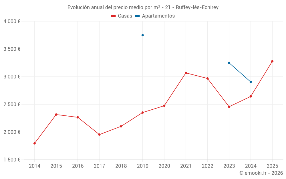 Evolución anual del precio medio por m² - 21 - Ruffey-lès-Echirey