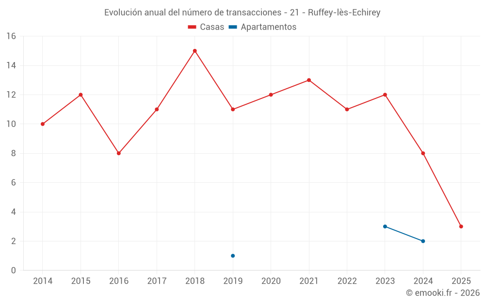 Evolución anual del número de transacciones - 21 - Ruffey-lès-Echirey