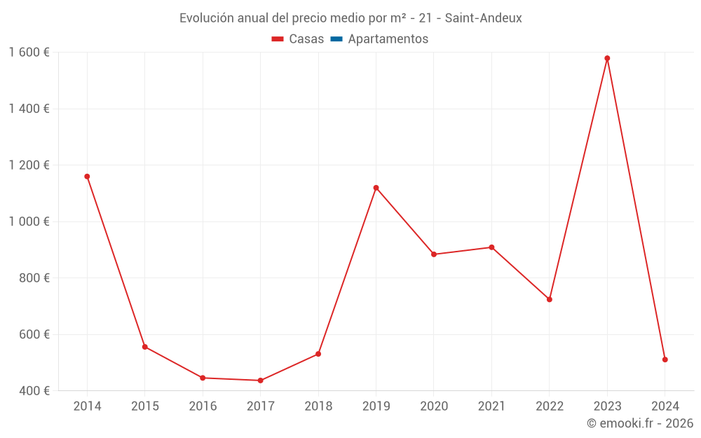 Evolución anual del precio medio por m² - 21 - Saint-Andeux