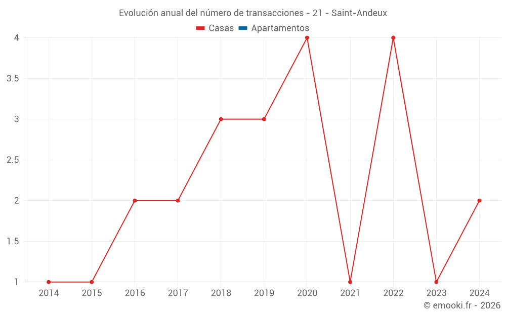 Evolución anual del número de transacciones - 21 - Saint-Andeux