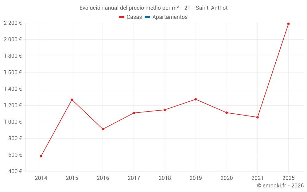 Evolución anual del precio medio por m² - 21 - Saint-Anthot