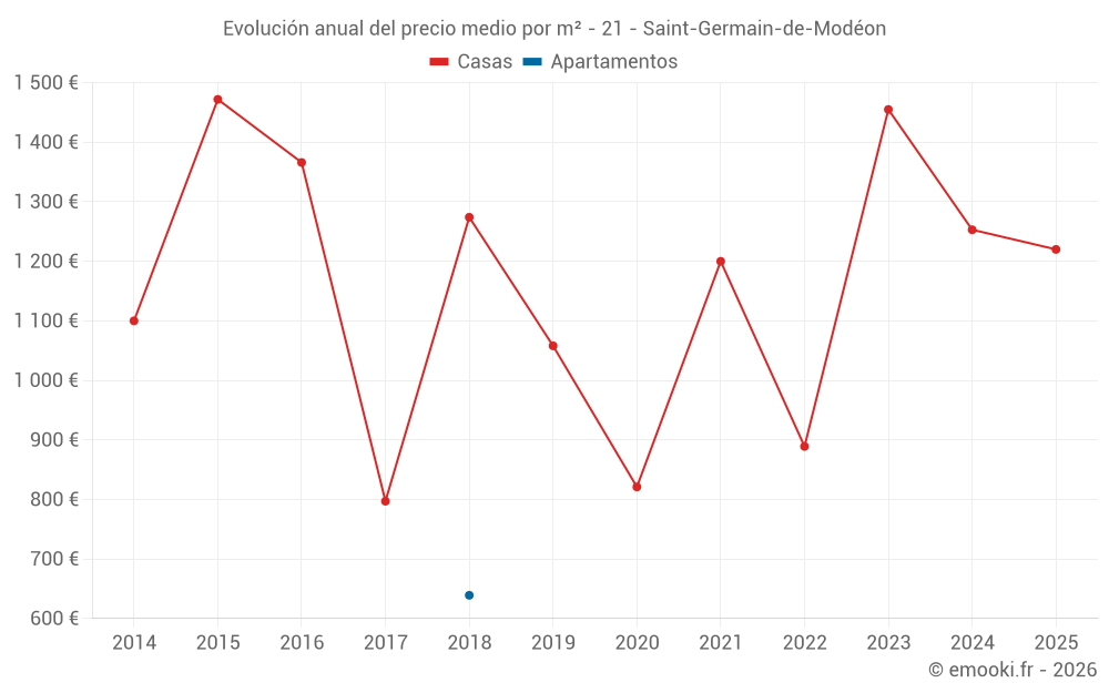 Evolución anual del precio medio por m² - 21 - Saint-Germain-de-Modéon