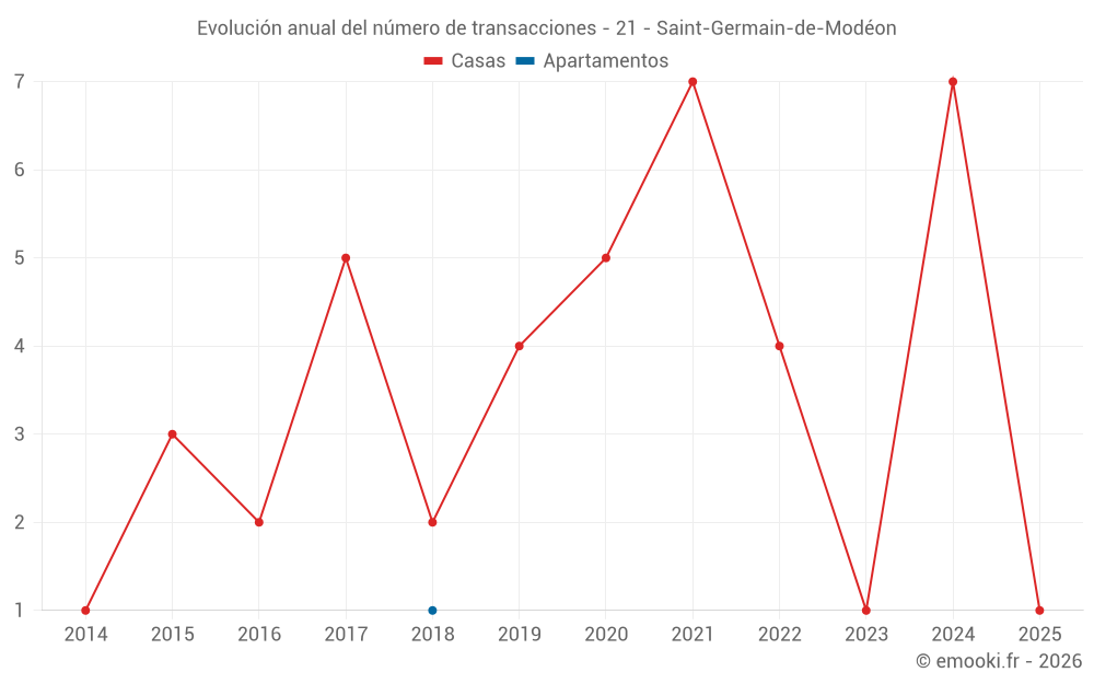 Evolución anual del número de transacciones - 21 - Saint-Germain-de-Modéon