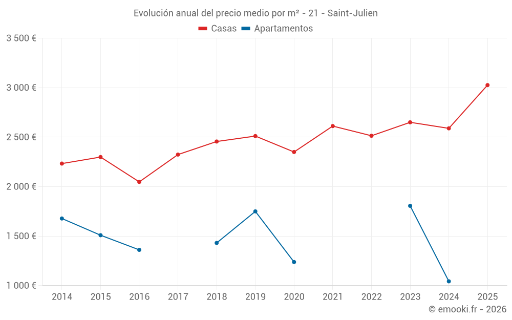 Evolución anual del precio medio por m² - 21 - Saint-Julien