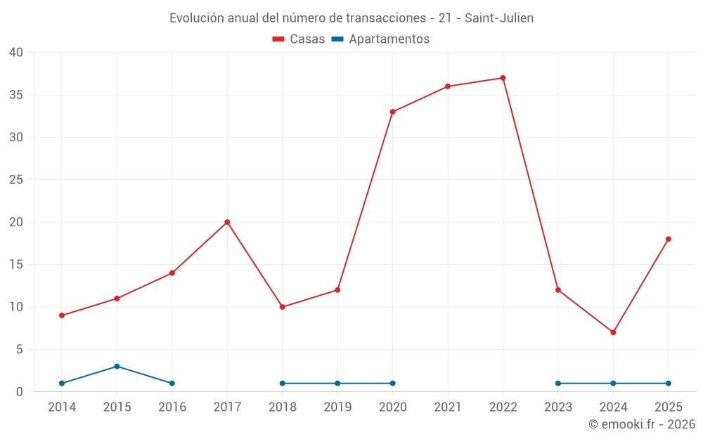 Evolución anual del número de transacciones - 21 - Saint-Julien