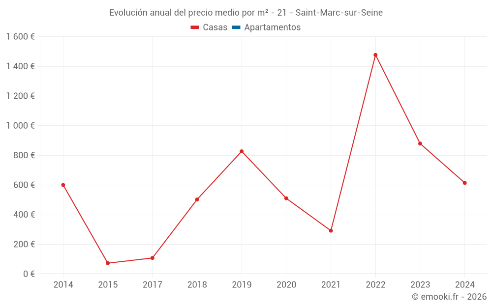 Evolución anual del precio medio por m² - 21 - Saint-Marc-sur-Seine