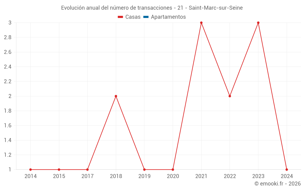 Evolución anual del número de transacciones - 21 - Saint-Marc-sur-Seine