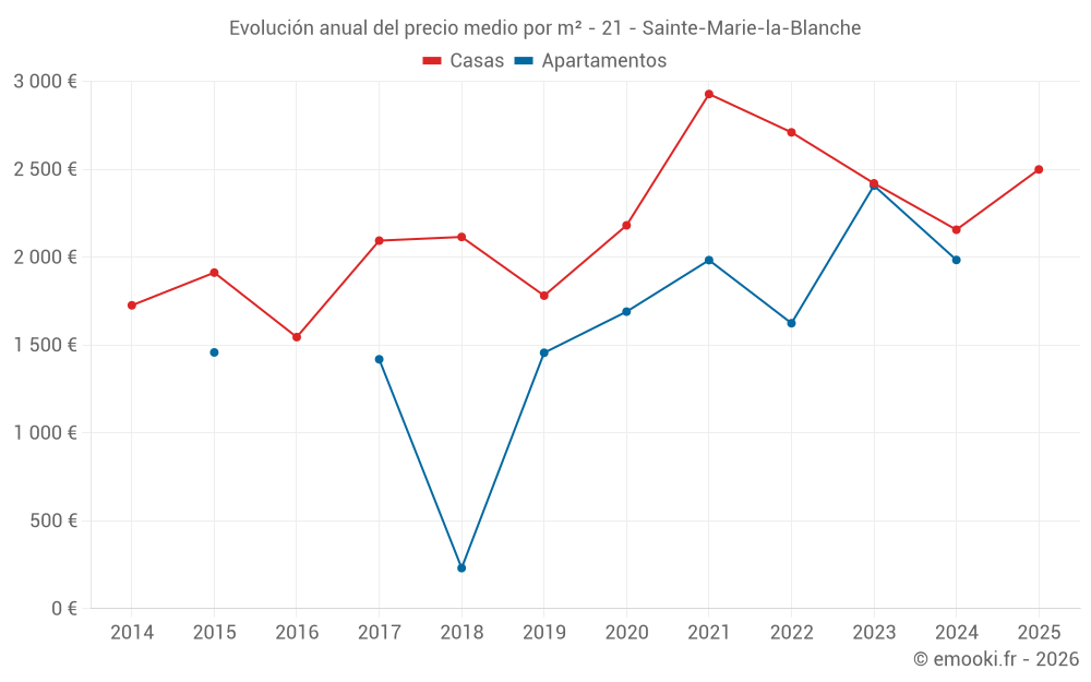 Evolución anual del precio medio por m² - 21 - Sainte-Marie-la-Blanche
