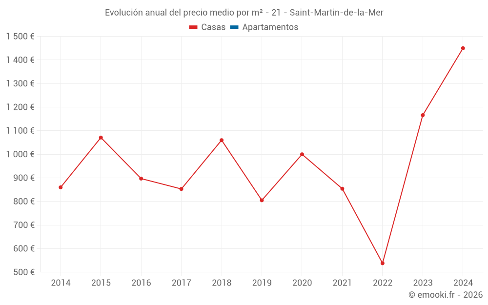 Evolución anual del precio medio por m² - 21 - Saint-Martin-de-la-Mer