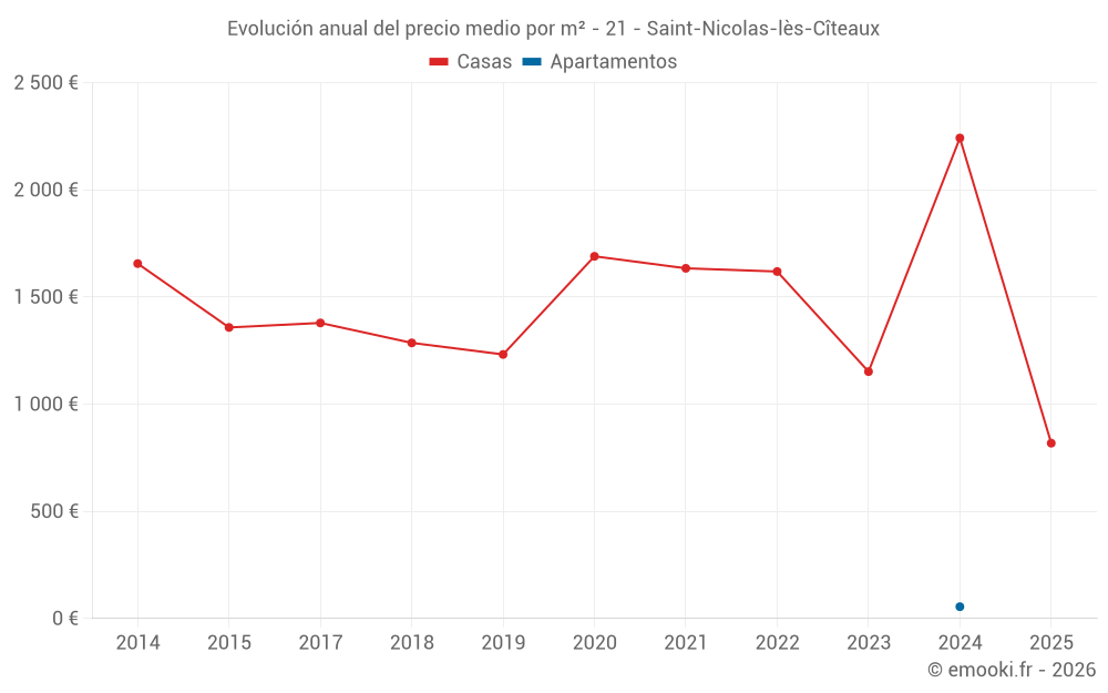 Evolución anual del precio medio por m² - 21 - Saint-Nicolas-lès-Cîteaux