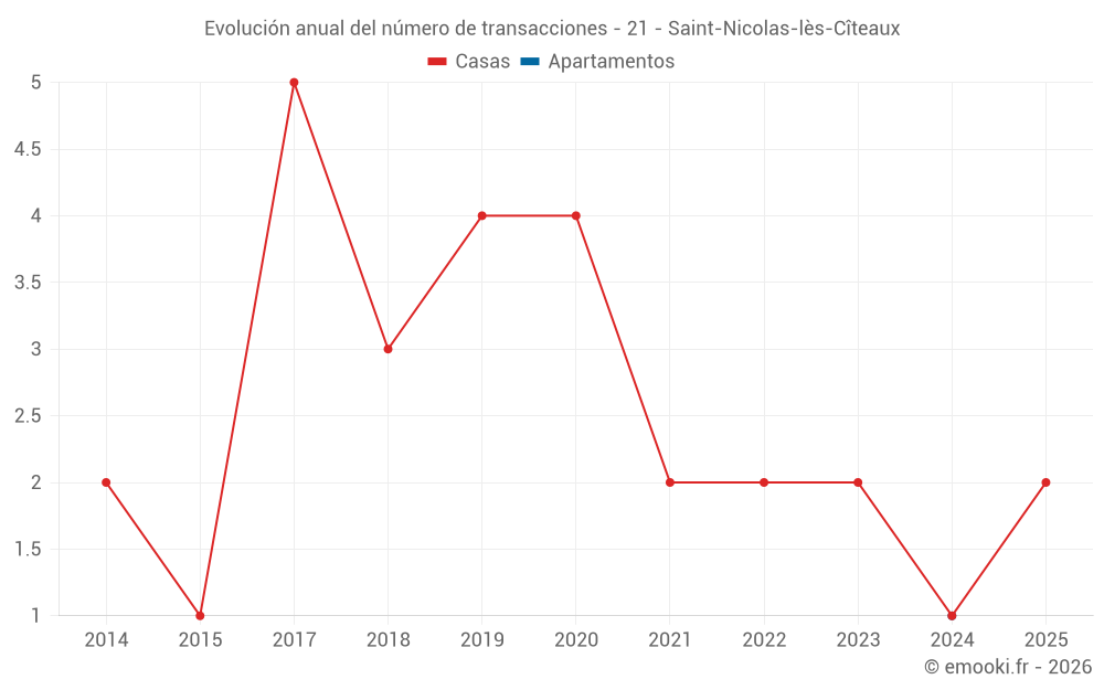 Evolución anual del número de transacciones - 21 - Saint-Nicolas-lès-Cîteaux