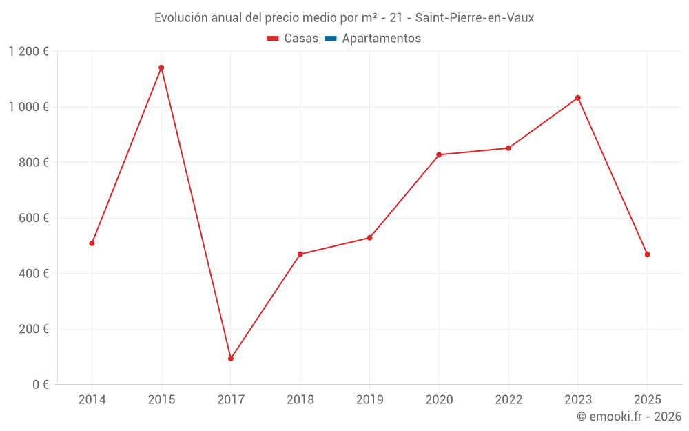 Evolución anual del precio medio por m² - 21 - Saint-Pierre-en-Vaux