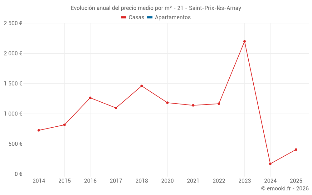 Evolución anual del precio medio por m² - 21 - Saint-Prix-lès-Arnay