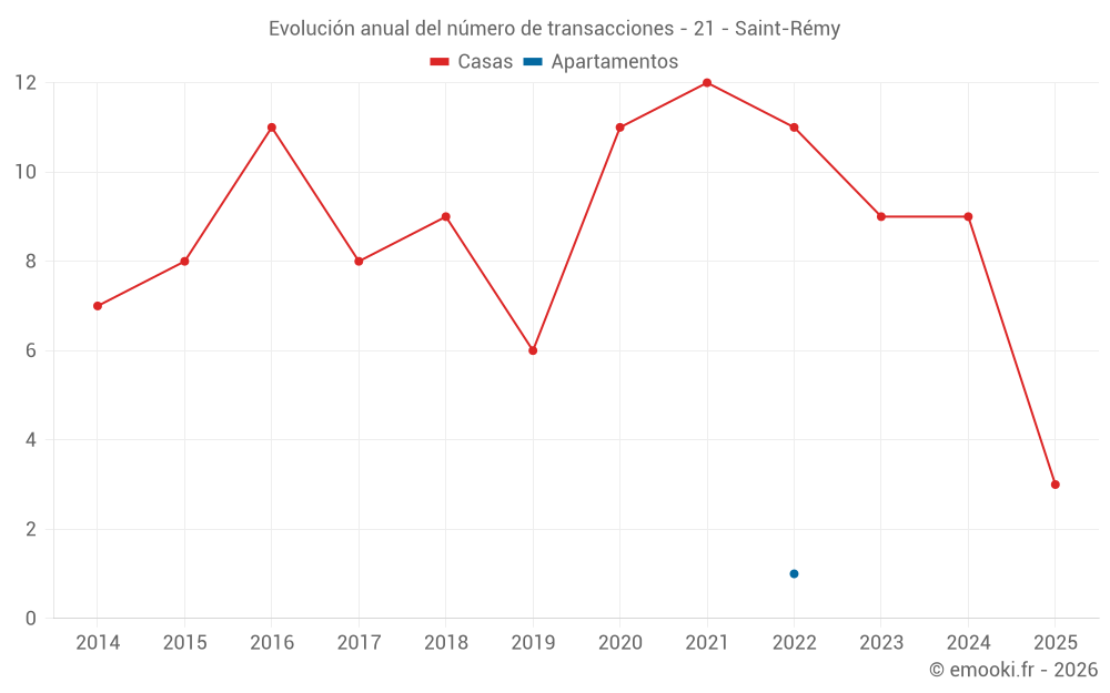 Evolución anual del número de transacciones - 21 - Saint-Rémy