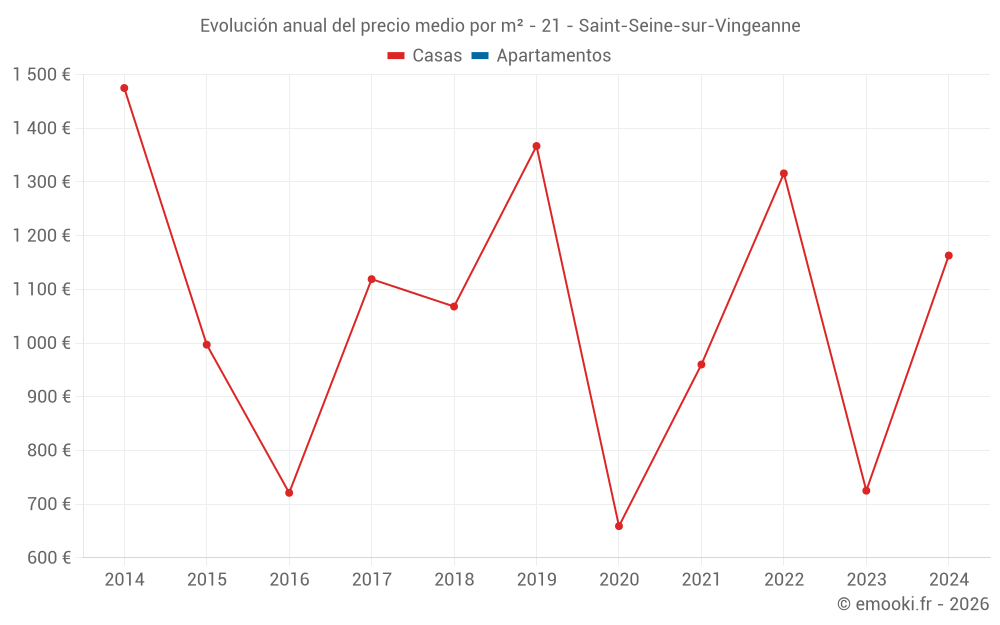 Evolución anual del precio medio por m² - 21 - Saint-Seine-sur-Vingeanne