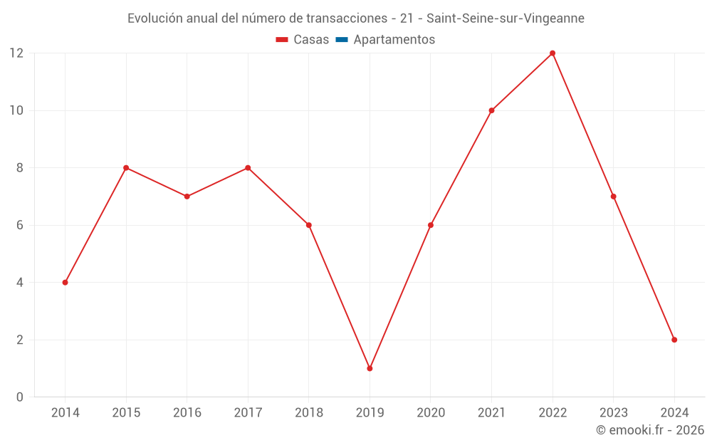 Evolución anual del número de transacciones - 21 - Saint-Seine-sur-Vingeanne