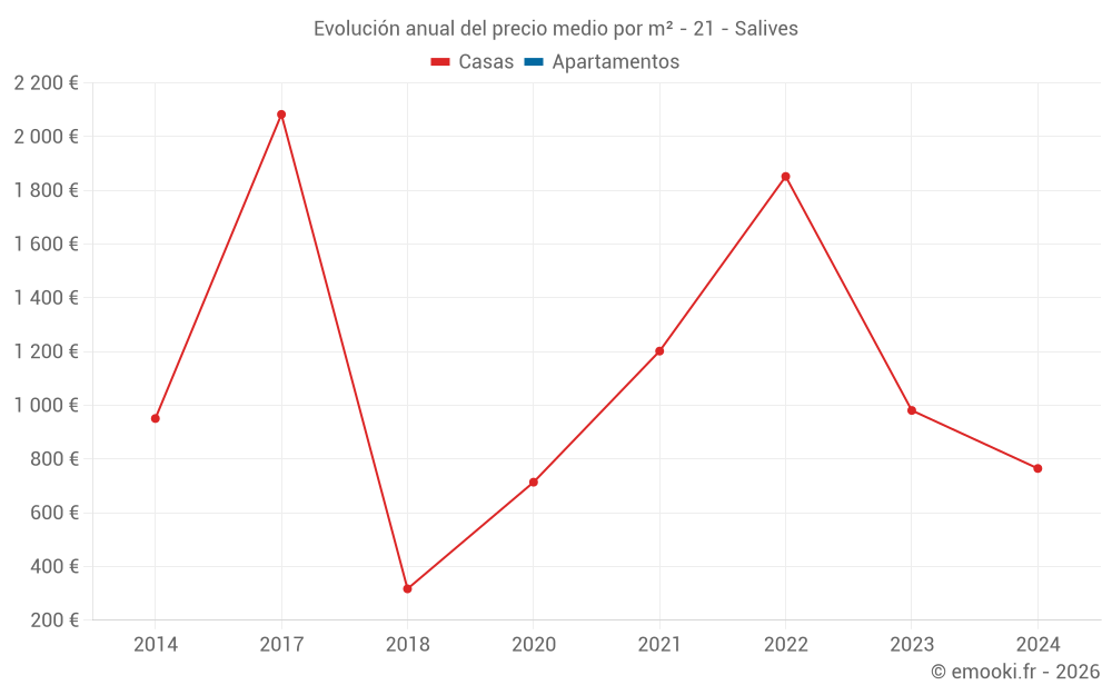 Evolución anual del precio medio por m² - 21 - Salives