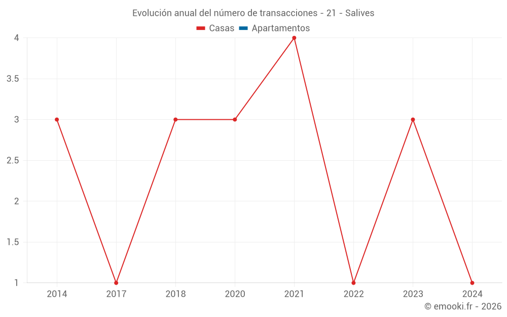 Evolución anual del número de transacciones - 21 - Salives