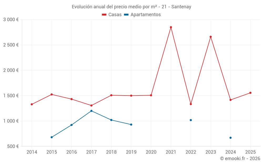 Evolución anual del precio medio por m² - 21 - Santenay