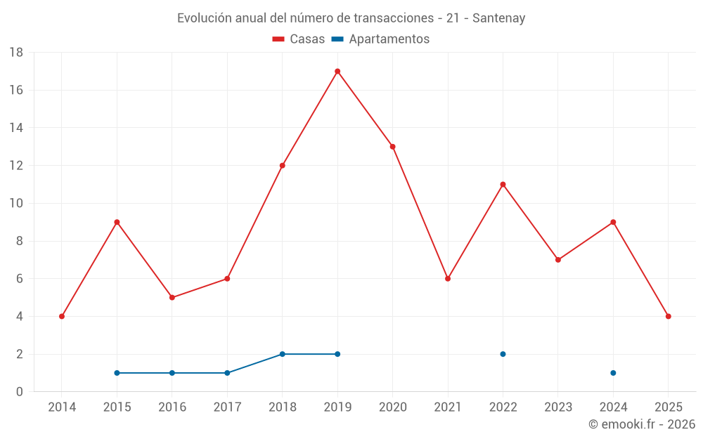 Evolución anual del número de transacciones - 21 - Santenay