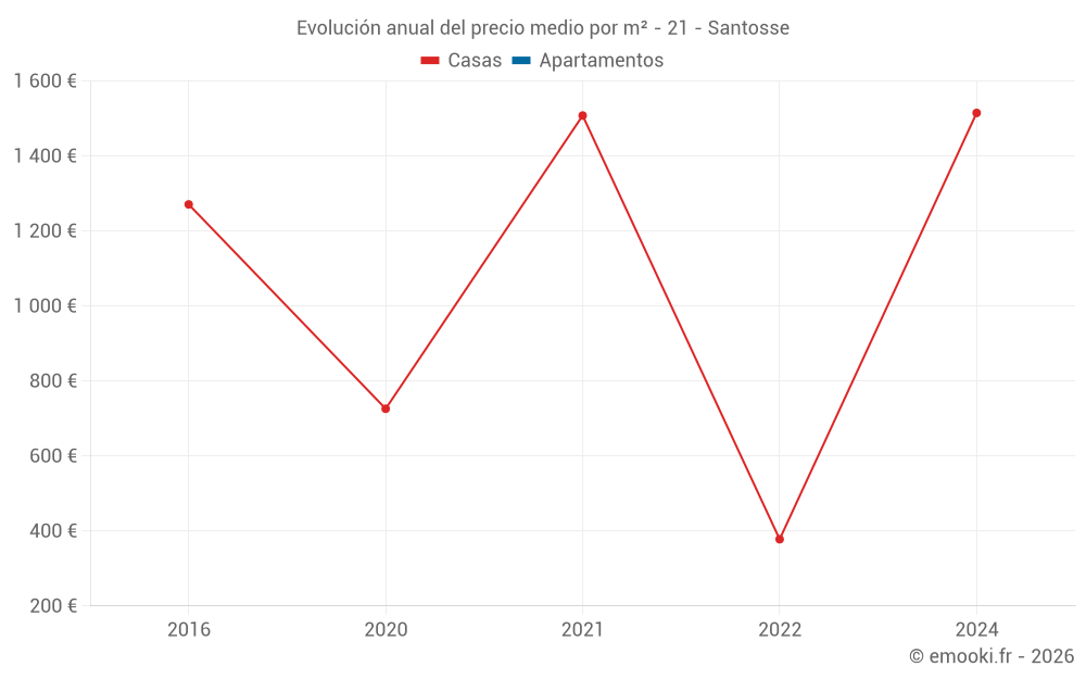 Evolución anual del precio medio por m² - 21 - Santosse