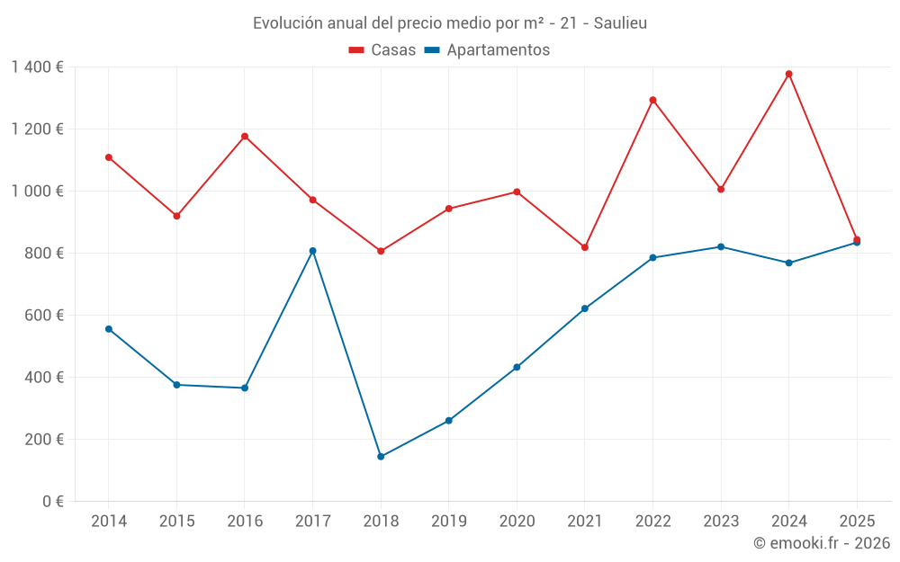 Evolución anual del precio medio por m² - 21 - Saulieu