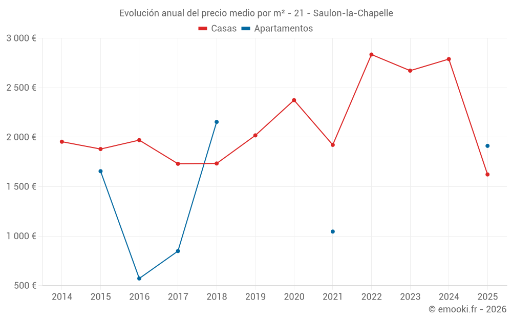 Evolución anual del precio medio por m² - 21 - Saulon-la-Chapelle