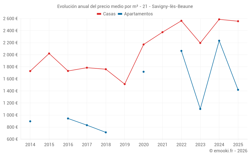 Evolución anual del precio medio por m² - 21 - Savigny-lès-Beaune