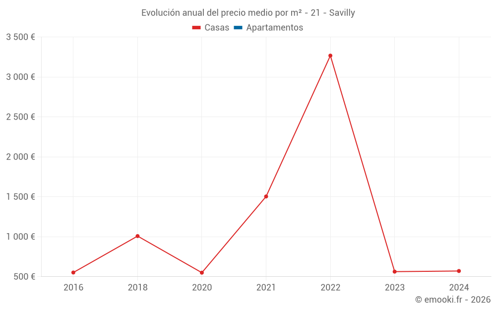 Evolución anual del precio medio por m² - 21 - Savilly