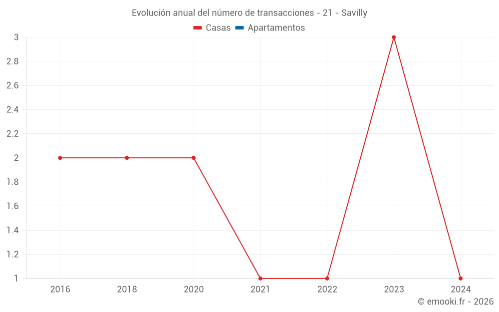 Evolución anual del número de transacciones - 21 - Savilly