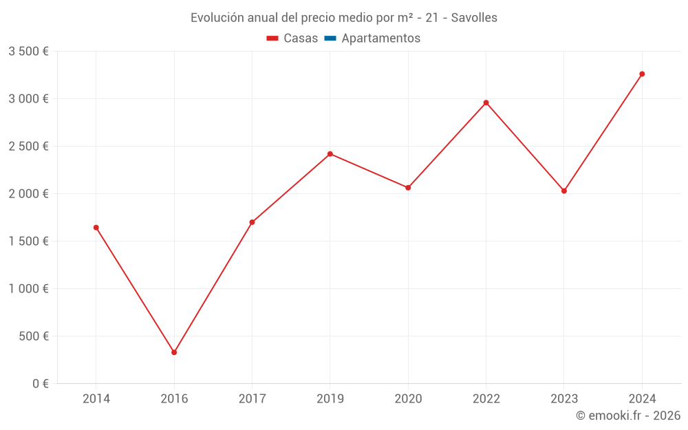 Evolución anual del precio medio por m² - 21 - Savolles