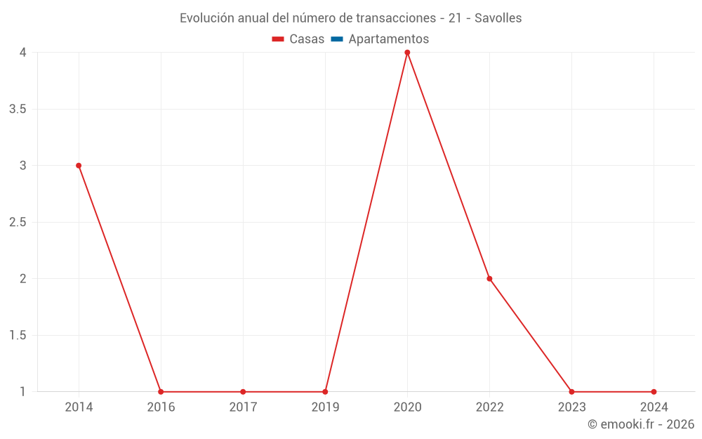Evolución anual del número de transacciones - 21 - Savolles