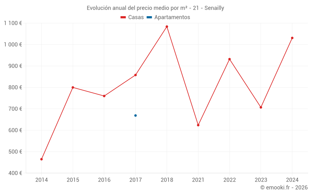 Evolución anual del precio medio por m² - 21 - Senailly