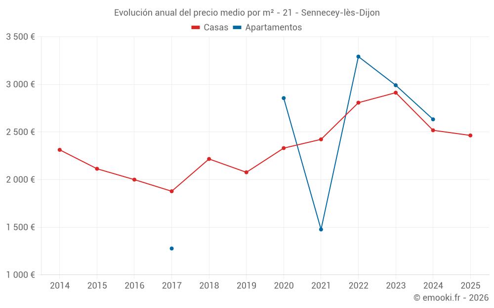 Evolución anual del precio medio por m² - 21 - Sennecey-lès-Dijon