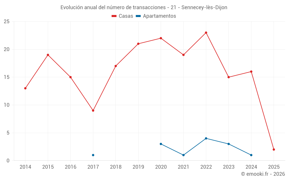 Evolución anual del número de transacciones - 21 - Sennecey-lès-Dijon