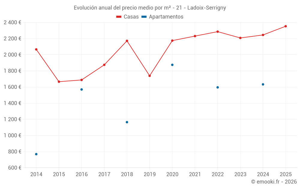 Evolución anual del precio medio por m² - 21 - Ladoix-Serrigny