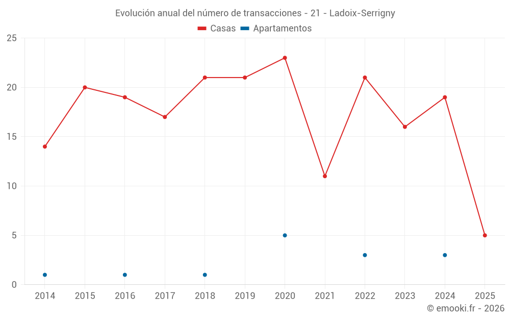 Evolución anual del número de transacciones - 21 - Ladoix-Serrigny