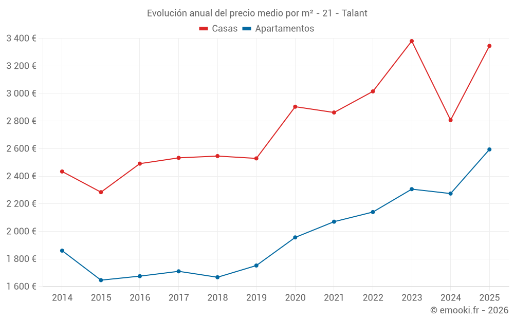 Evolución anual del precio medio por m² - 21 - Talant
