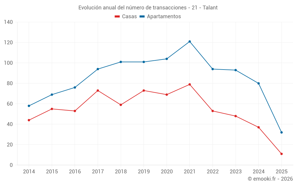 Evolución anual del número de transacciones - 21 - Talant