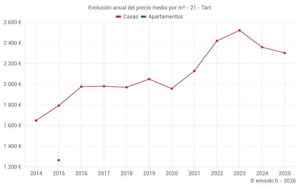 Evolución anual del precio medio por m² - 21 - Tart