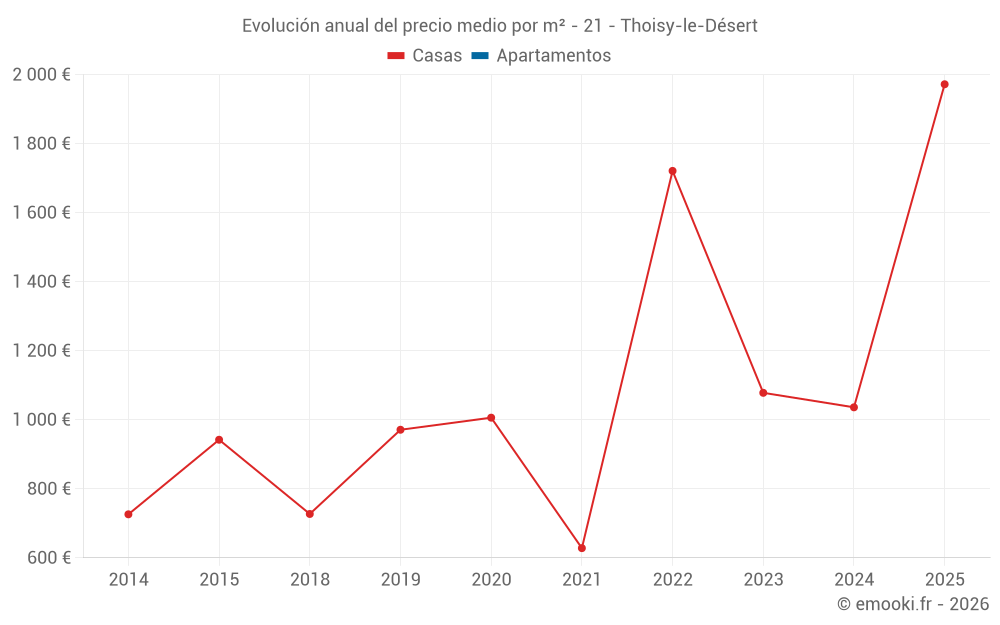 Evolución anual del precio medio por m² - 21 - Thoisy-le-Désert
