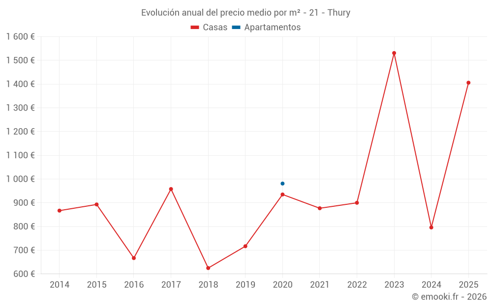 Evolución anual del precio medio por m² - 21 - Thury