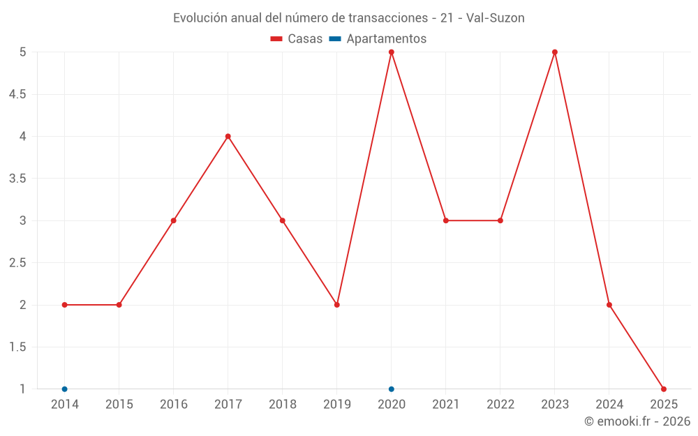Evolución anual del número de transacciones - 21 - Val-Suzon