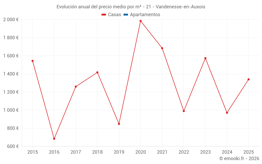 Evolución anual del precio medio por m² - 21 - Vandenesse-en-Auxois
