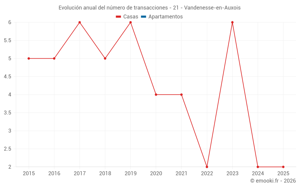 Evolución anual del número de transacciones - 21 - Vandenesse-en-Auxois