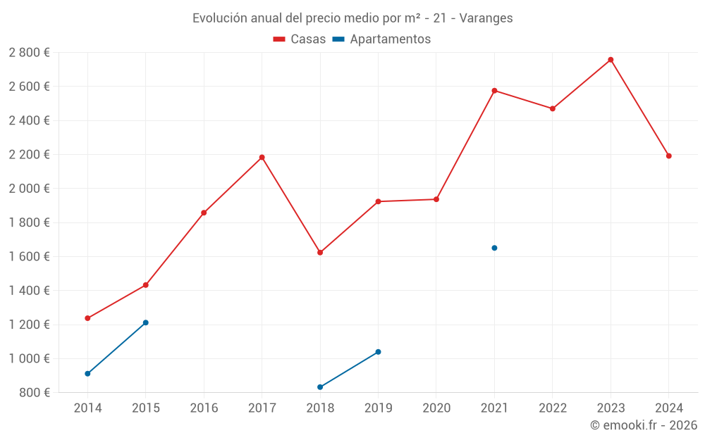 Evolución anual del precio medio por m² - 21 - Varanges