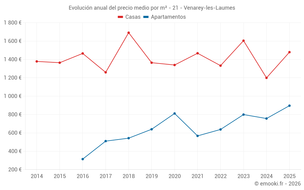 Evolución anual del precio medio por m² - 21 - Venarey-les-Laumes