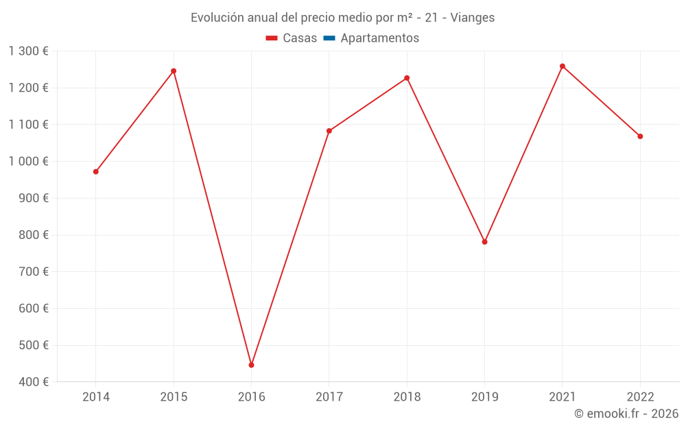 Evolución anual del precio medio por m² - 21 - Vianges