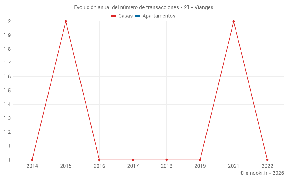 Evolución anual del número de transacciones - 21 - Vianges